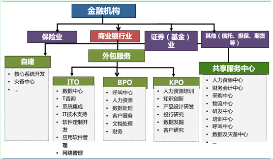 2014年我國金融服務(wù)外包市場(chǎng) 廣闊前景與多維驅(qū)動(dòng)